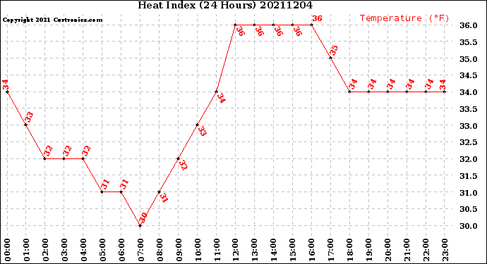 Milwaukee Weather Heat Index<br>(24 Hours)