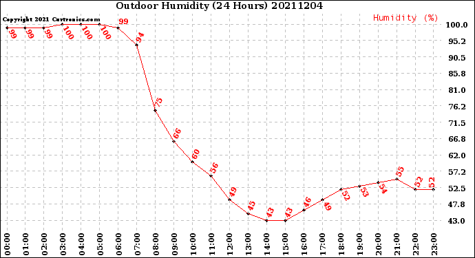 Milwaukee Weather Outdoor Humidity<br>(24 Hours)
