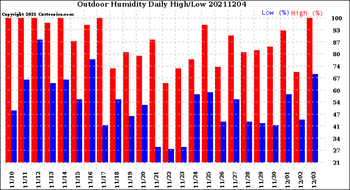 Milwaukee Weather Outdoor Humidity<br>Daily High/Low