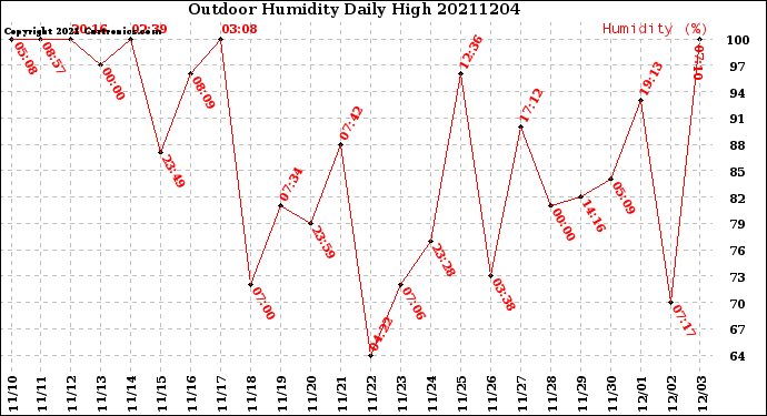 Milwaukee Weather Outdoor Humidity<br>Daily High