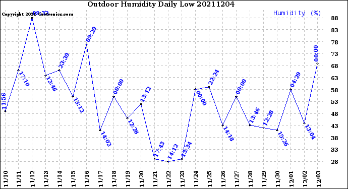 Milwaukee Weather Outdoor Humidity<br>Daily Low
