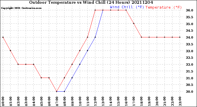 Milwaukee Weather Outdoor Temperature<br>vs Wind Chill<br>(24 Hours)
