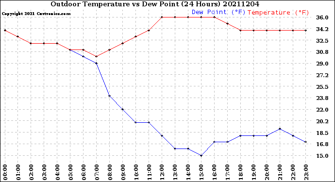 Milwaukee Weather Outdoor Temperature<br>vs Dew Point<br>(24 Hours)