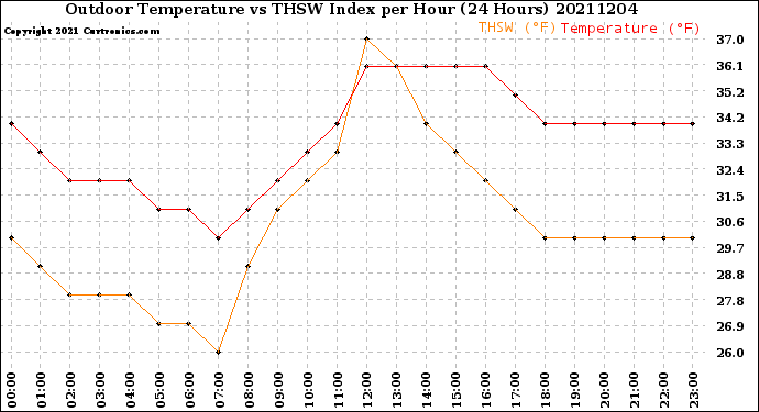 Milwaukee Weather Outdoor Temperature<br>vs THSW Index<br>per Hour<br>(24 Hours)