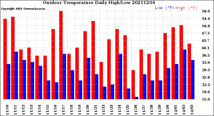Milwaukee Weather Outdoor Temperature<br>Daily High/Low