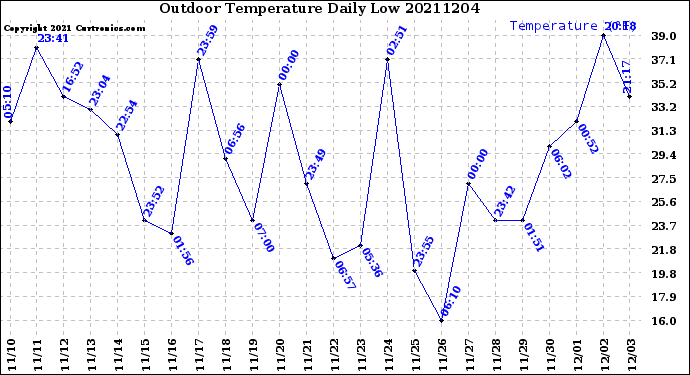 Milwaukee Weather Outdoor Temperature<br>Daily Low
