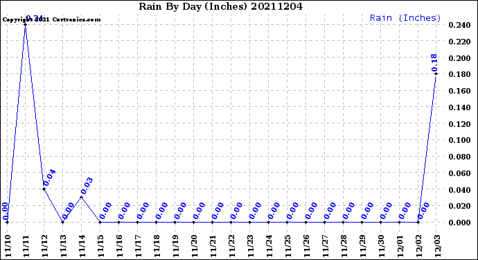 Milwaukee Weather Rain<br>By Day<br>(Inches)