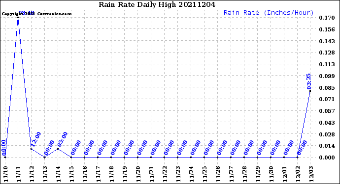 Milwaukee Weather Rain Rate<br>Daily High