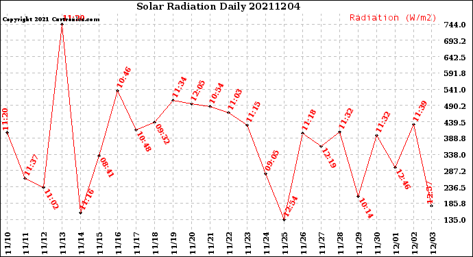 Milwaukee Weather Solar Radiation<br>Daily