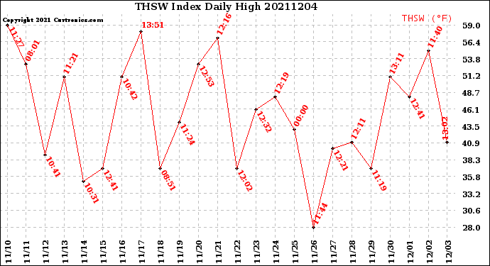Milwaukee Weather THSW Index<br>Daily High