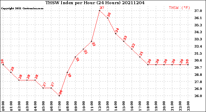Milwaukee Weather THSW Index<br>per Hour<br>(24 Hours)