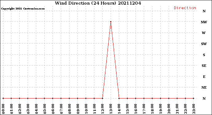 Milwaukee Weather Wind Direction<br>(24 Hours)