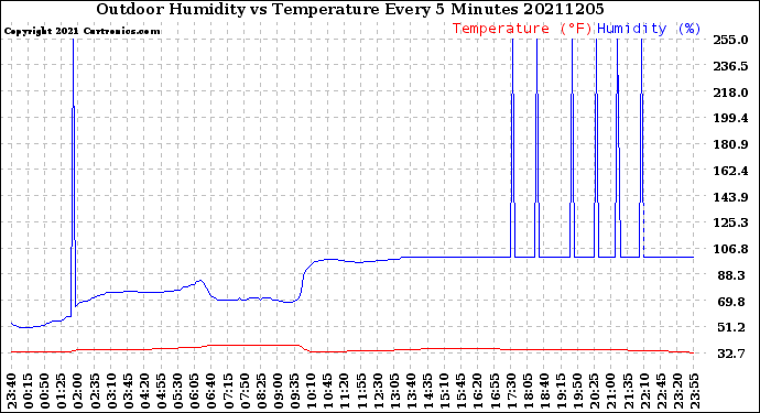Milwaukee Weather Outdoor Humidity<br>vs Temperature<br>Every 5 Minutes