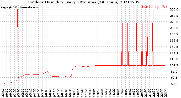 Milwaukee Weather Outdoor Humidity<br>Every 5 Minutes<br>(24 Hours)