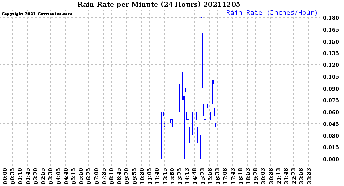 Milwaukee Weather Rain Rate<br>per Minute<br>(24 Hours)