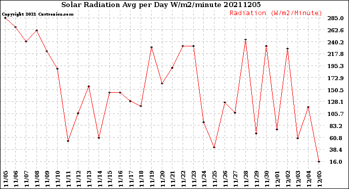 Milwaukee Weather Solar Radiation<br>Avg per Day W/m2/minute
