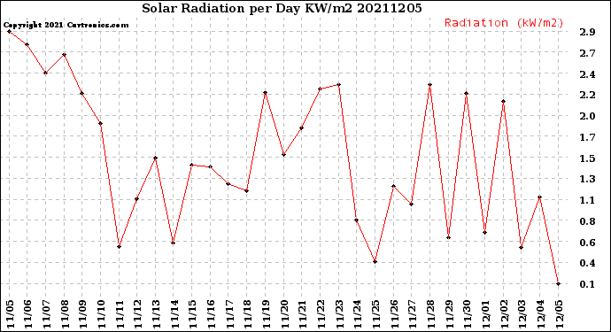 Milwaukee Weather Solar Radiation<br>per Day KW/m2