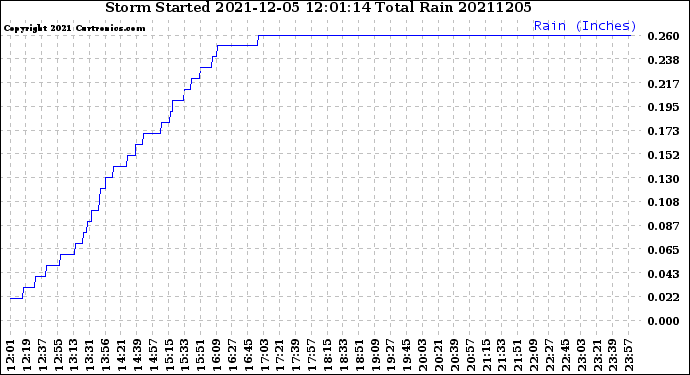 Milwaukee Weather Storm<br>Started 2021-12-05 12:01:14<br>Total Rain