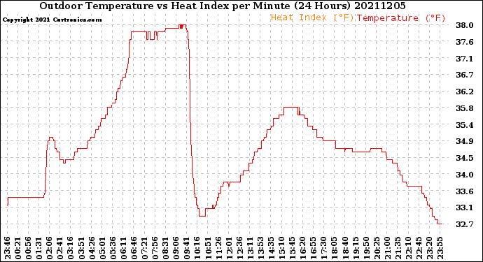 Milwaukee Weather Outdoor Temperature<br>vs Heat Index<br>per Minute<br>(24 Hours)