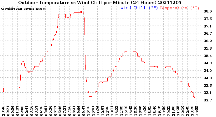 Milwaukee Weather Outdoor Temperature<br>vs Wind Chill<br>per Minute<br>(24 Hours)