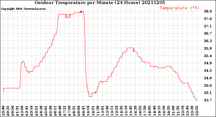 Milwaukee Weather Outdoor Temperature<br>per Minute<br>(24 Hours)
