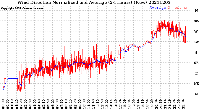 Milwaukee Weather Wind Direction<br>Normalized and Average<br>(24 Hours) (New)