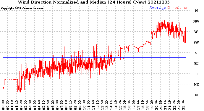 Milwaukee Weather Wind Direction<br>Normalized and Median<br>(24 Hours) (New)