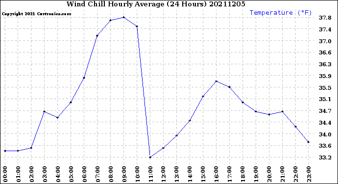 Milwaukee Weather Wind Chill<br>Hourly Average<br>(24 Hours)
