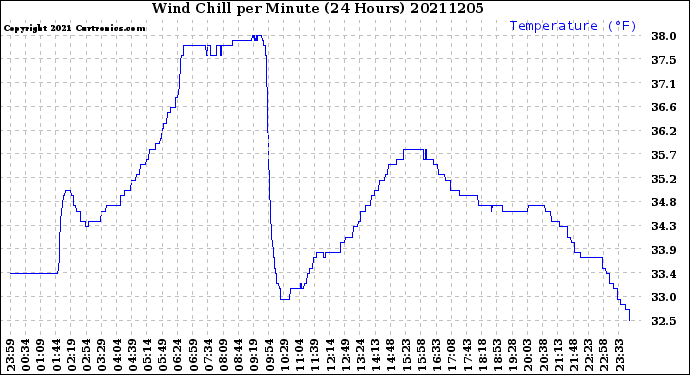 Milwaukee Weather Wind Chill<br>per Minute<br>(24 Hours)