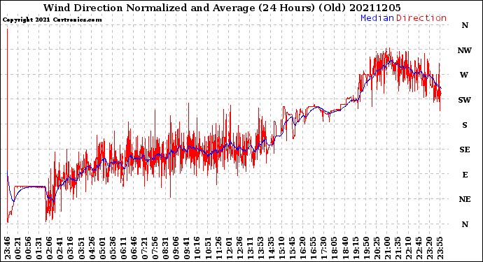 Milwaukee Weather Wind Direction<br>Normalized and Average<br>(24 Hours) (Old)