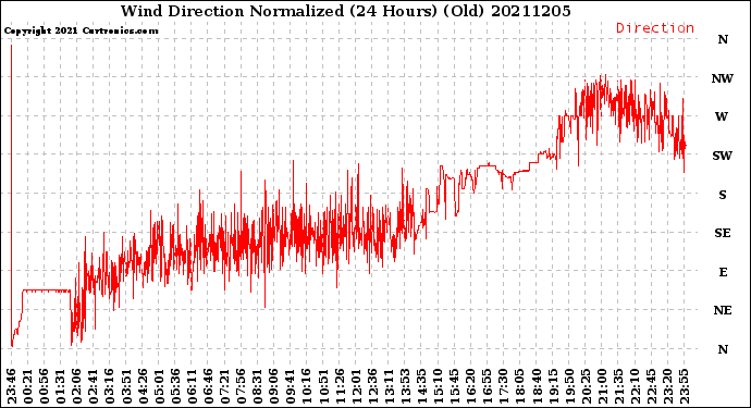 Milwaukee Weather Wind Direction<br>Normalized<br>(24 Hours) (Old)