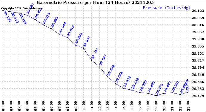 Milwaukee Weather Barometric Pressure<br>per Hour<br>(24 Hours)