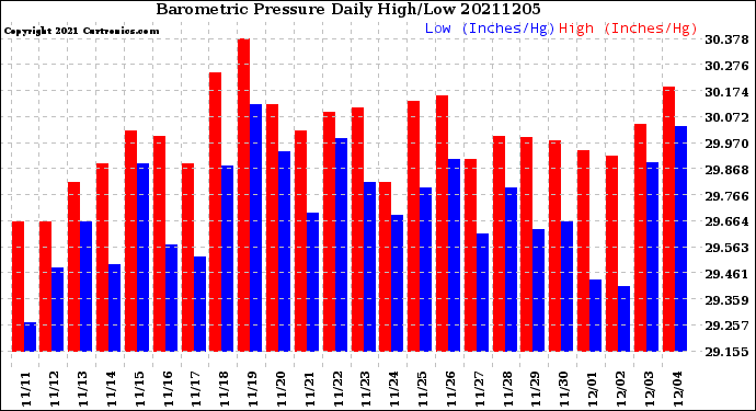Milwaukee Weather Barometric Pressure<br>Daily High/Low