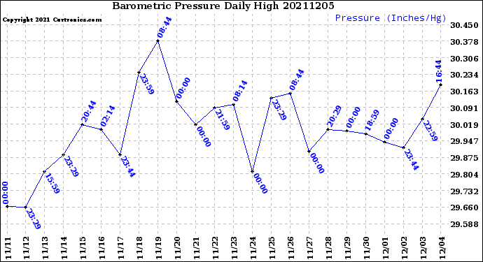 Milwaukee Weather Barometric Pressure<br>Daily High