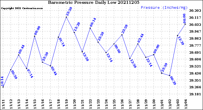 Milwaukee Weather Barometric Pressure<br>Daily Low