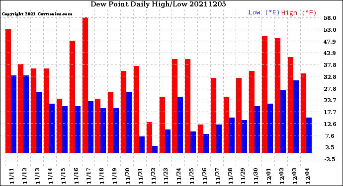 Milwaukee Weather Dew Point<br>Daily High/Low