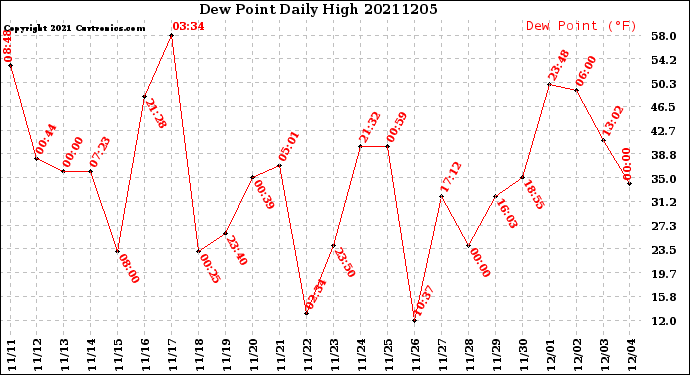 Milwaukee Weather Dew Point<br>Daily High