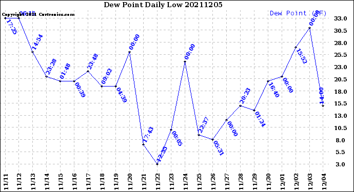Milwaukee Weather Dew Point<br>Daily Low