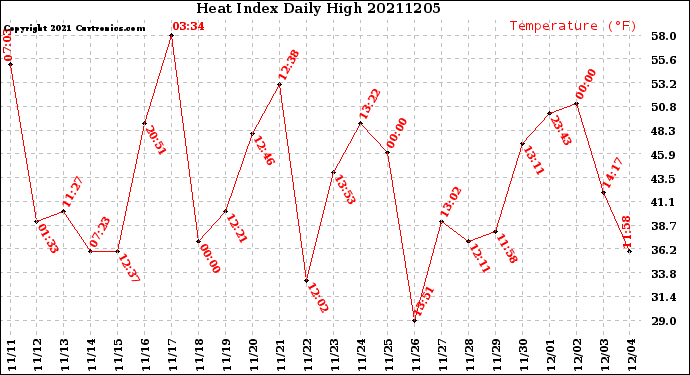 Milwaukee Weather Heat Index<br>Daily High