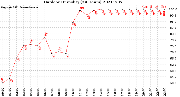 Milwaukee Weather Outdoor Humidity<br>(24 Hours)