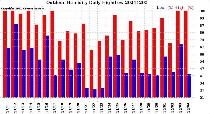 Milwaukee Weather Outdoor Humidity<br>Daily High/Low