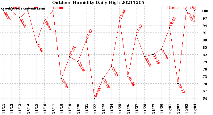 Milwaukee Weather Outdoor Humidity<br>Daily High