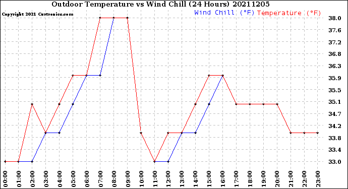 Milwaukee Weather Outdoor Temperature<br>vs Wind Chill<br>(24 Hours)