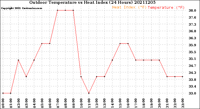 Milwaukee Weather Outdoor Temperature<br>vs Heat Index<br>(24 Hours)