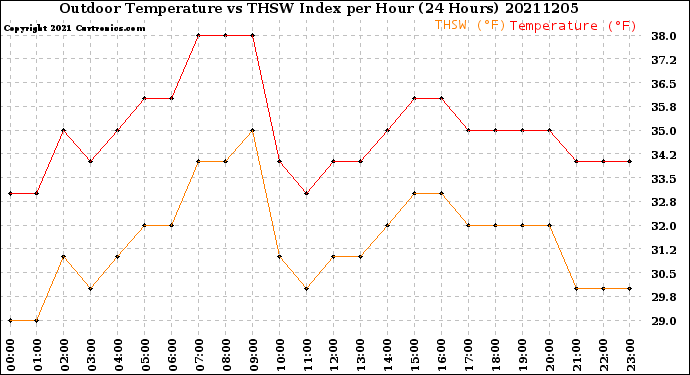 Milwaukee Weather Outdoor Temperature<br>vs THSW Index<br>per Hour<br>(24 Hours)