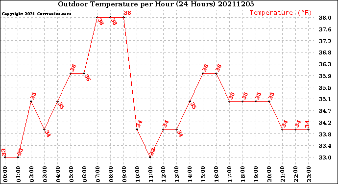 Milwaukee Weather Outdoor Temperature<br>per Hour<br>(24 Hours)