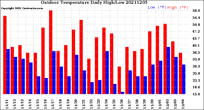 Milwaukee Weather Outdoor Temperature<br>Daily High/Low