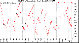 Milwaukee Weather Outdoor Temperature<br>Daily High
