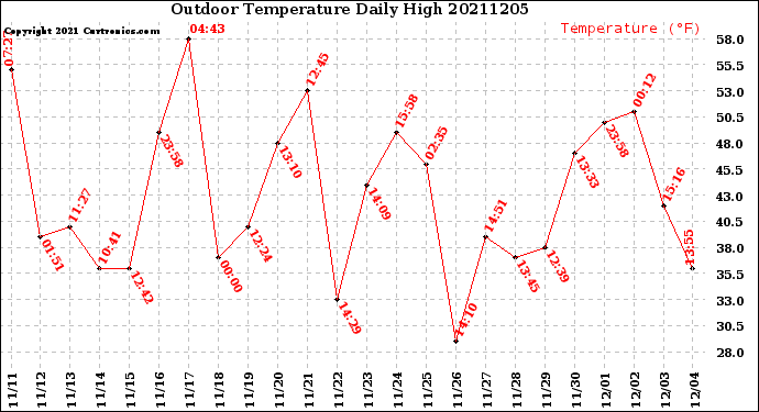 Milwaukee Weather Outdoor Temperature<br>Daily High