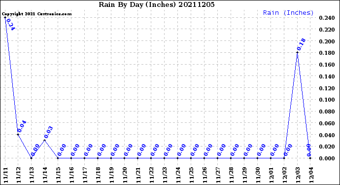 Milwaukee Weather Rain<br>By Day<br>(Inches)